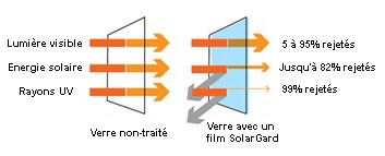 Avantages des films solaires